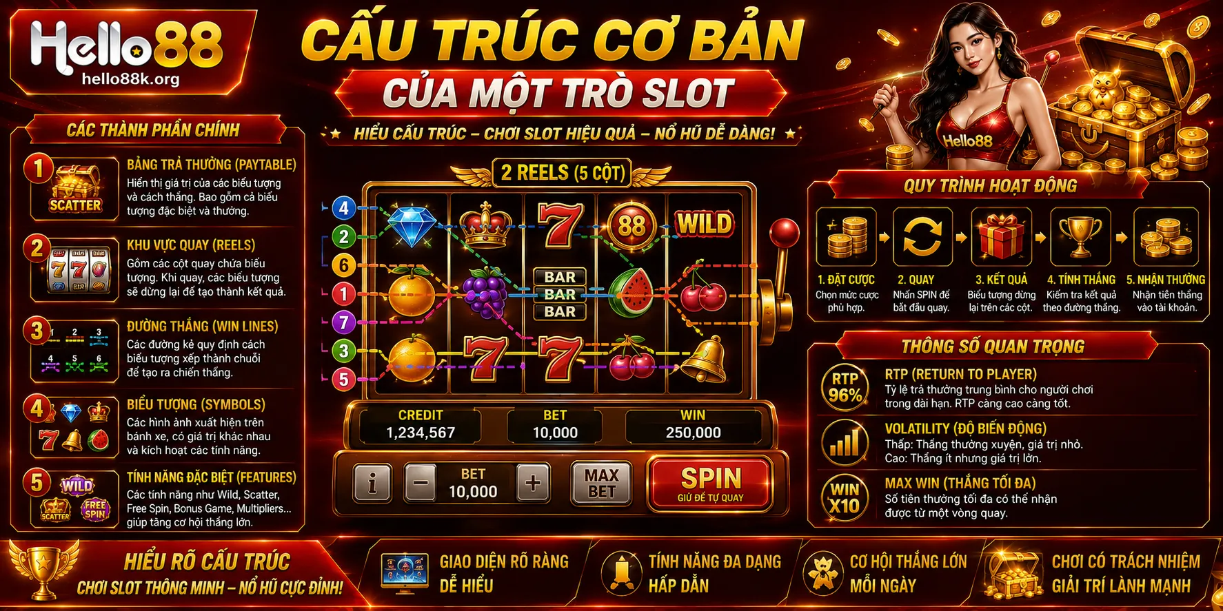 Cấu trúc cơ bản của một trò slot